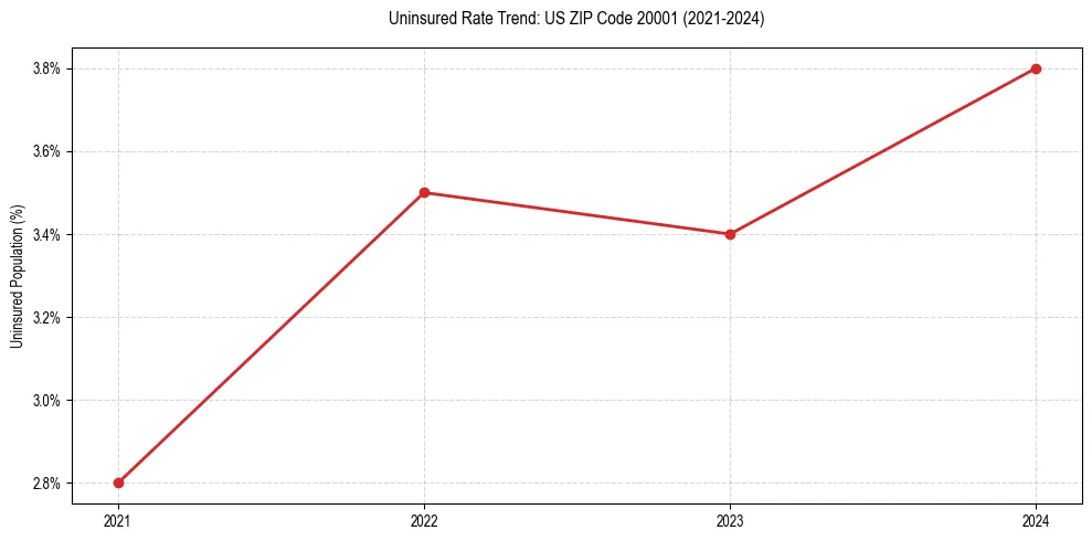Uninsured trend chart for US ZIP Code 20001