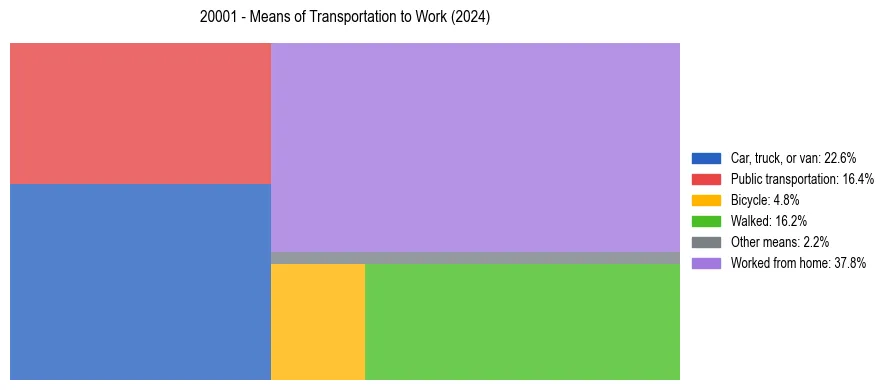 Commute modes in US ZIP Code 20001