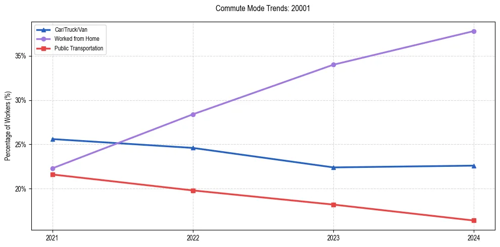Transportation trends in US ZIP Code 20001