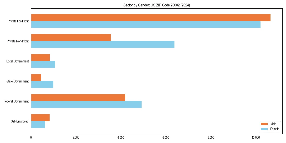 Employment sector breakdown by gender in 