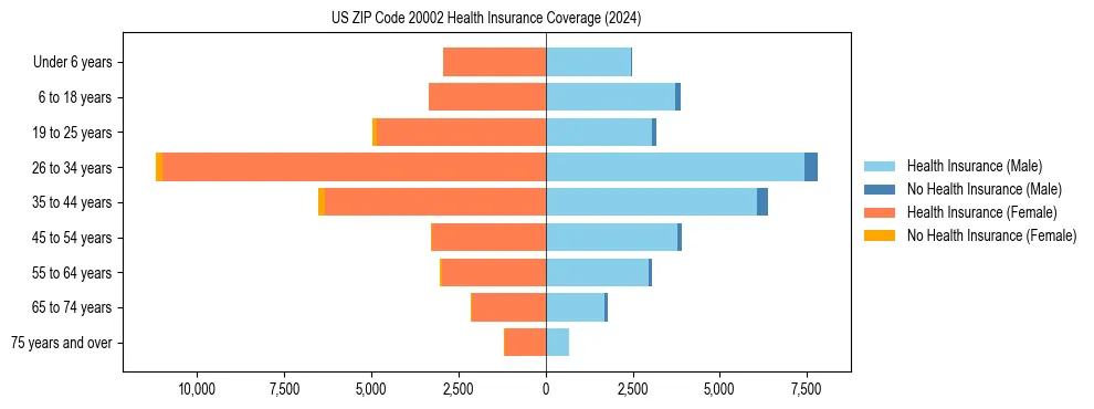 Health insurance pyramid for US ZIP Code 20002