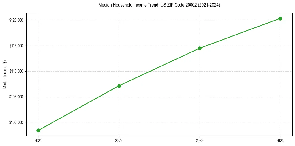 Income trend for 