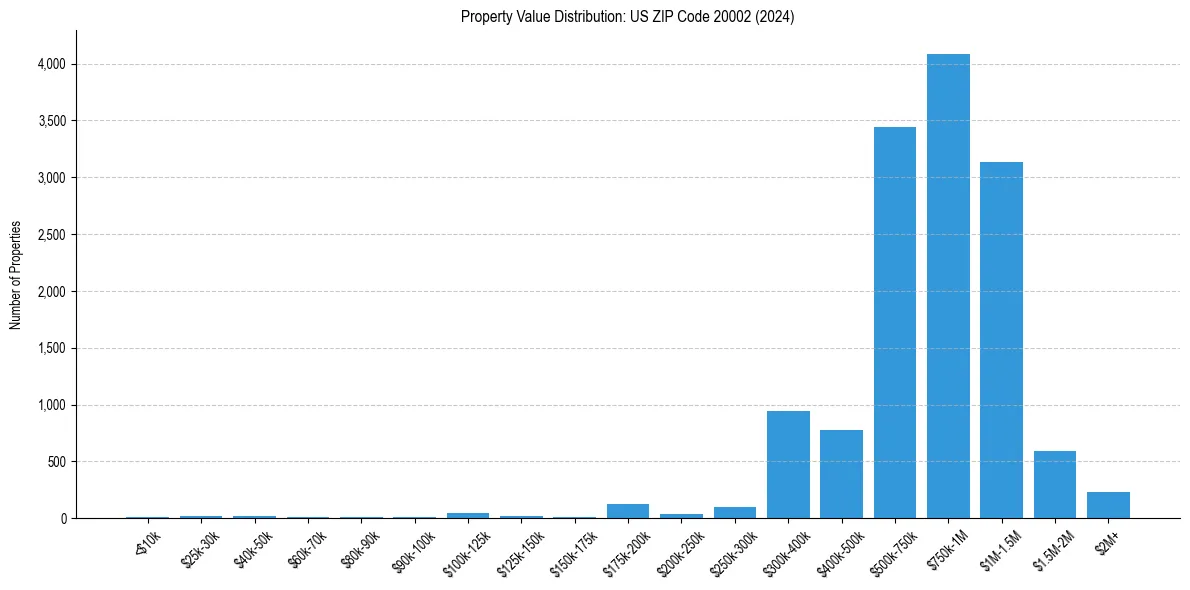 Value Distribution for 