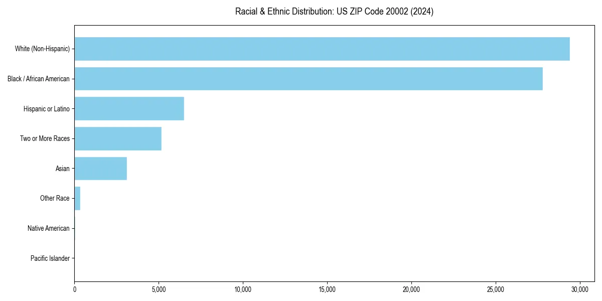 Bar chart showing racial distribution in  for 2024