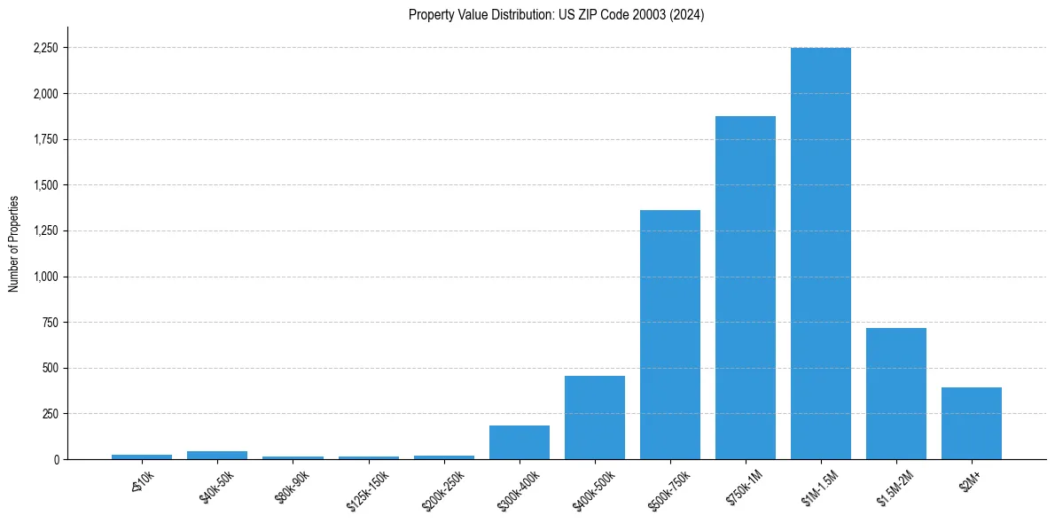 Value Distribution for 