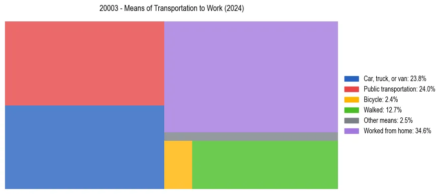Commute modes in US ZIP Code 20003