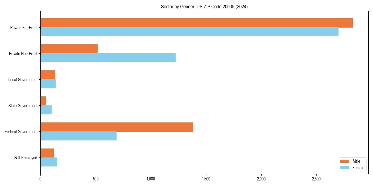 Employment sector breakdown by gender in 
