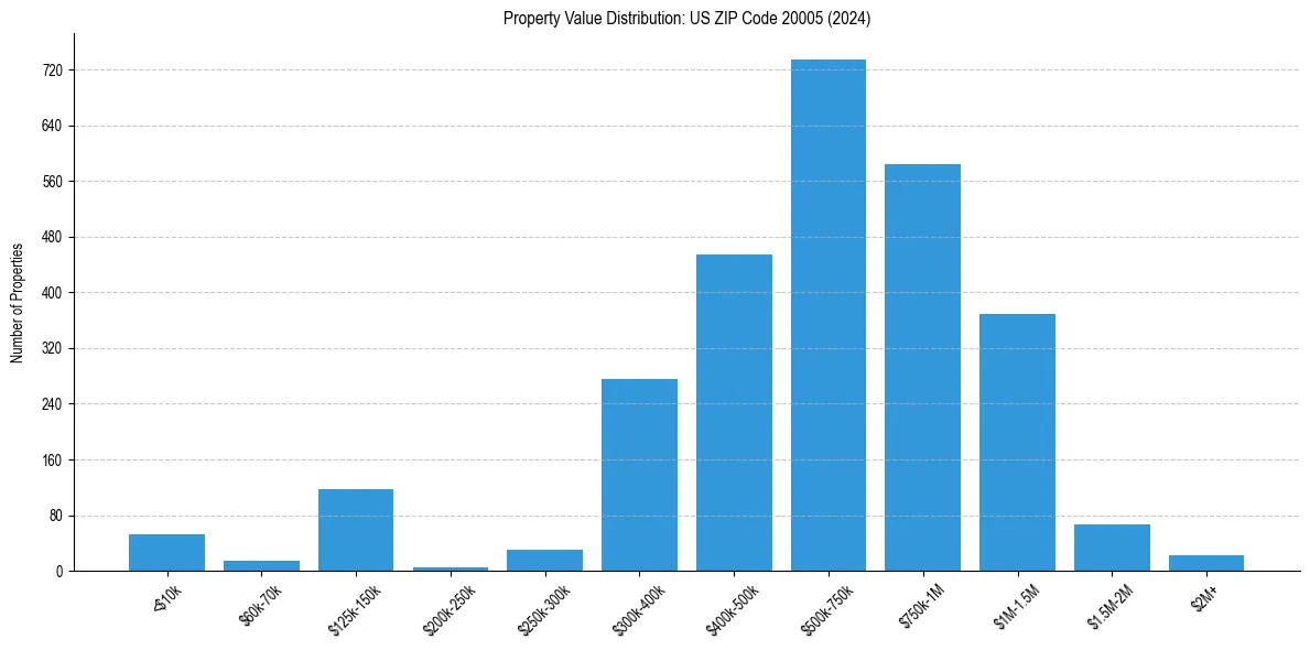 Value Distribution for 