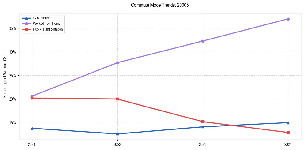Transportation trends in US ZIP Code 20005