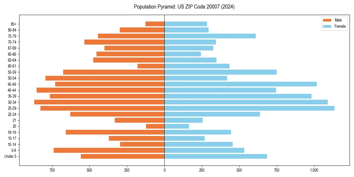 Population pyramid for 