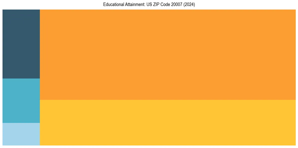Education Treemap for  in 2024