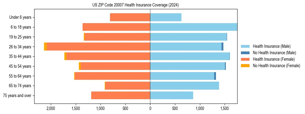 Health insurance pyramid for US ZIP Code 20007