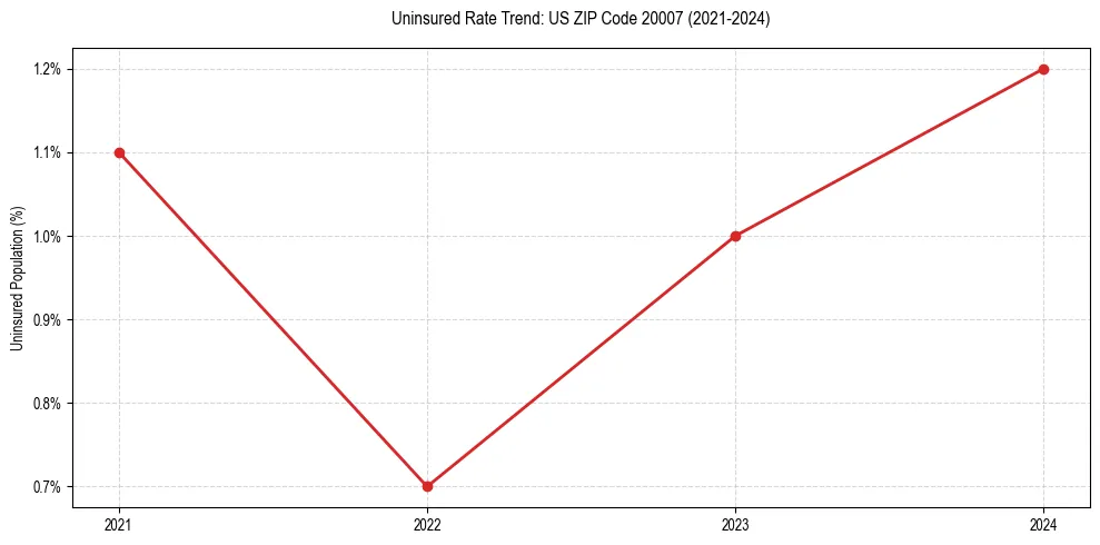 Uninsured trend chart for US ZIP Code 20007