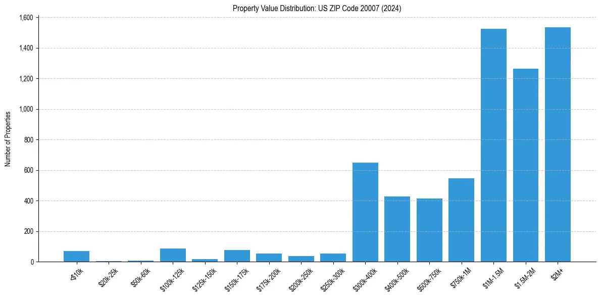 Value Distribution for 