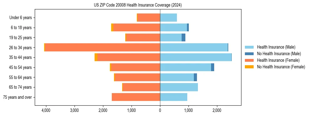 Health insurance pyramid for US ZIP Code 20008