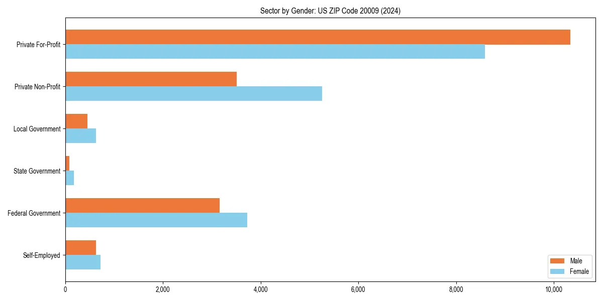 Employment sector breakdown by gender in 