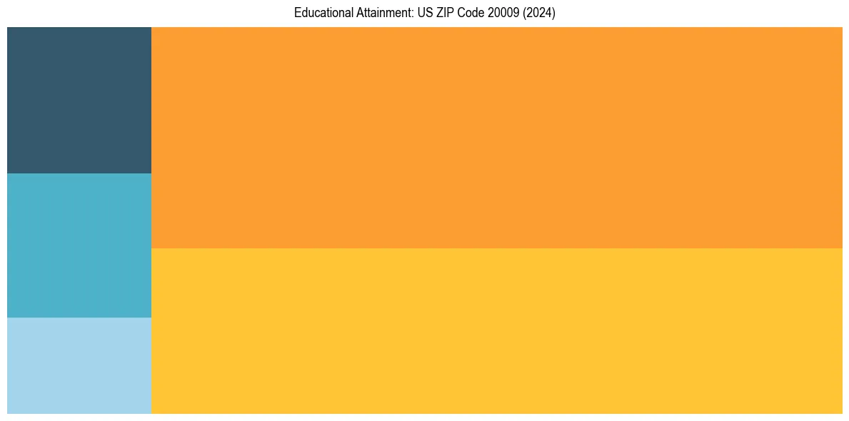 Education Treemap for  in 2024