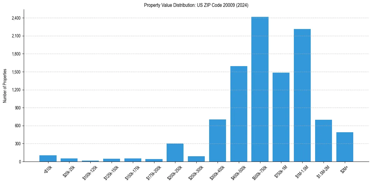 Value Distribution for 