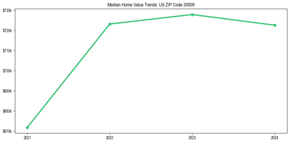 Median property value trends in 