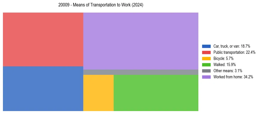 Commute modes in US ZIP Code 20009