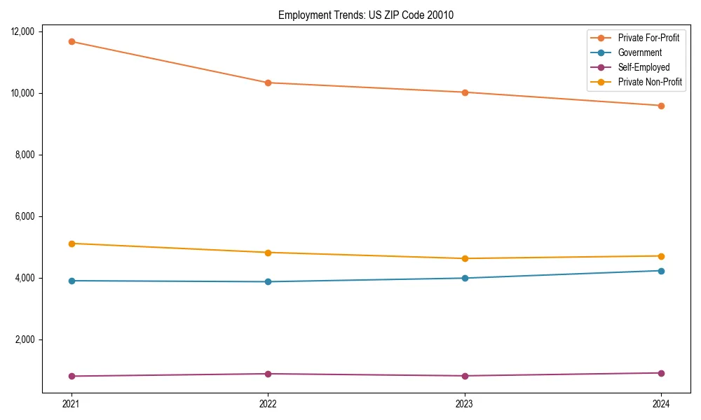 Long-term employment trends in 