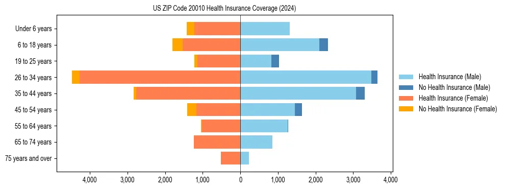 Health insurance pyramid for US ZIP Code 20010