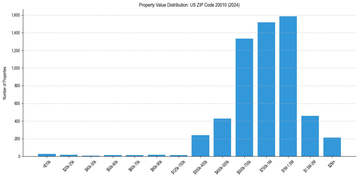 Value Distribution for 