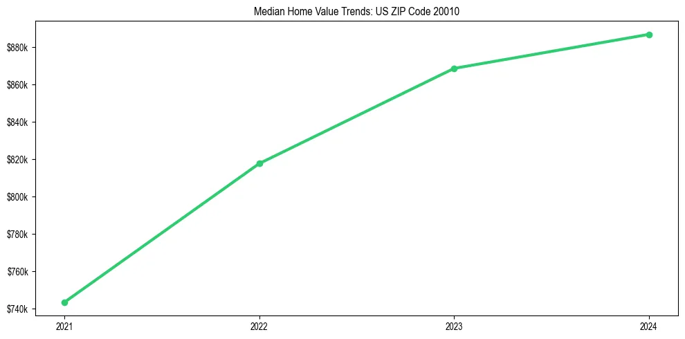 Median property value trends in 