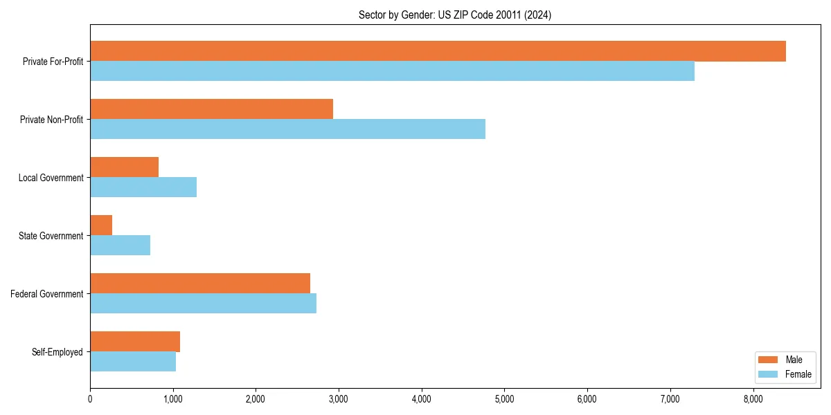Employment sector breakdown by gender in 