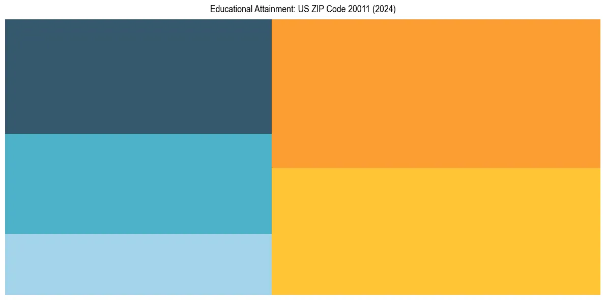 Education Treemap for  in 2024