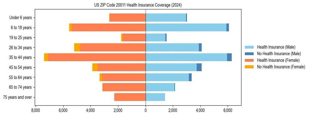 Health insurance pyramid for US ZIP Code 20011