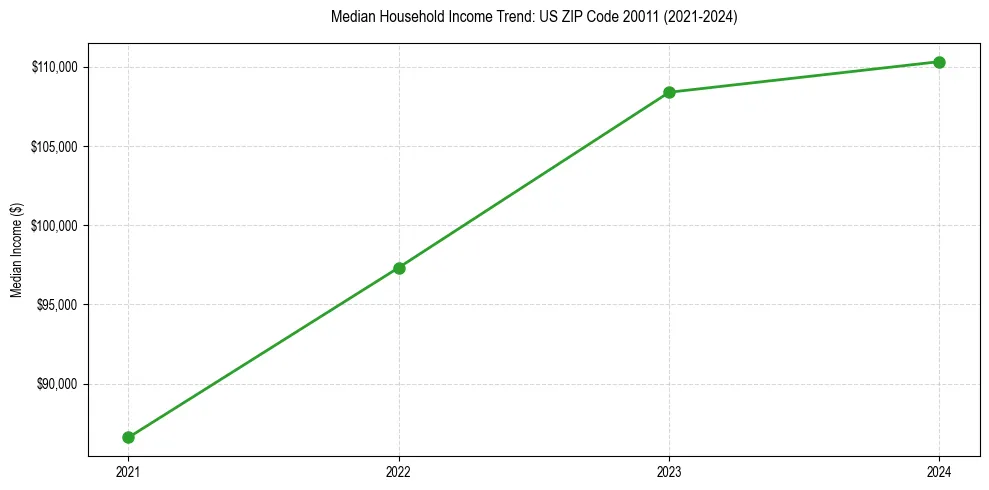 Income trend for 