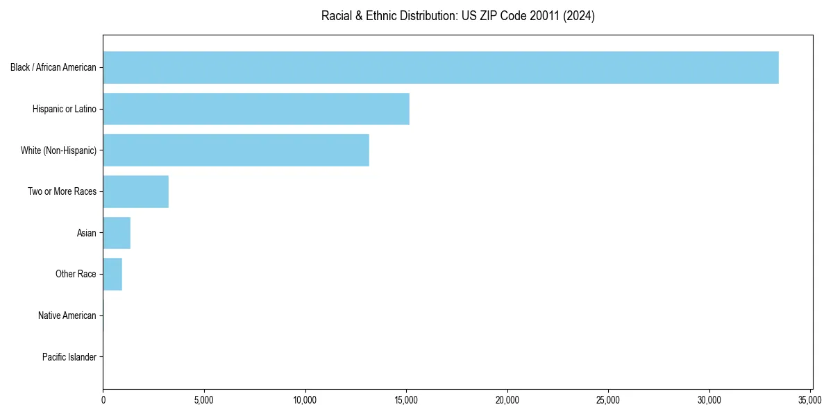 Bar chart showing racial distribution in  for 2024