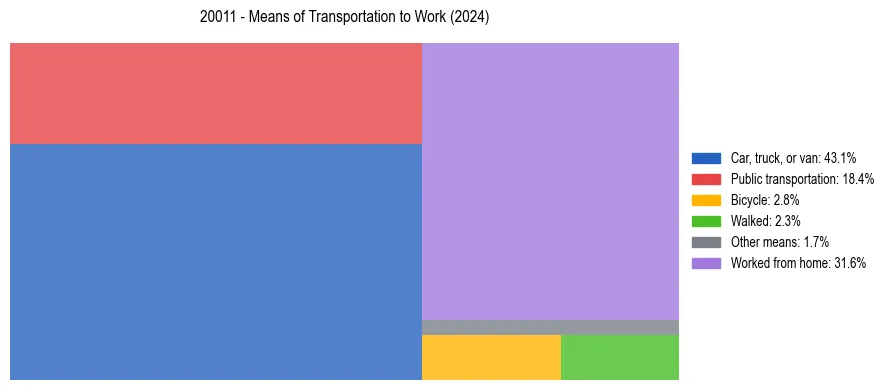 Commute modes in US ZIP Code 20011