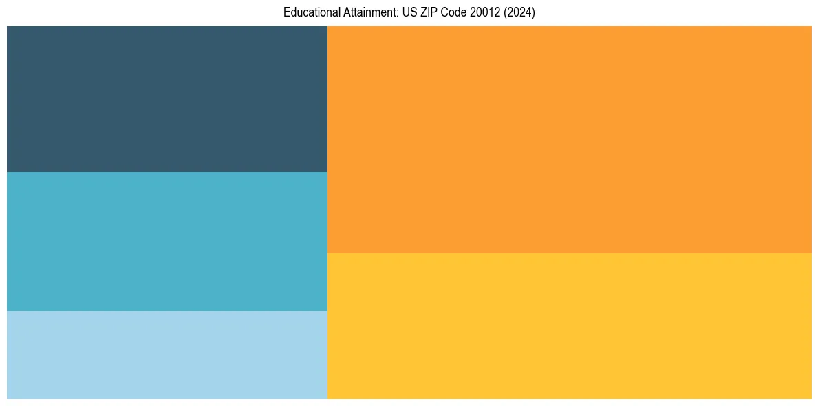 Education Treemap for  in 2024