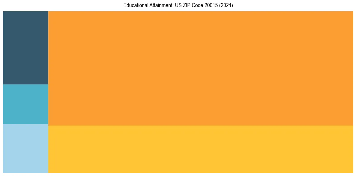 Education Treemap for  in 2024