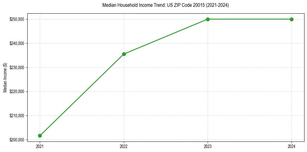 Income trend for 