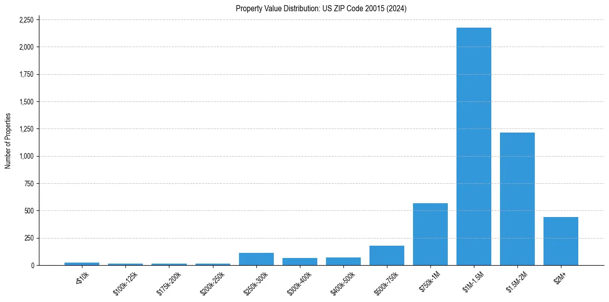 Value Distribution for 