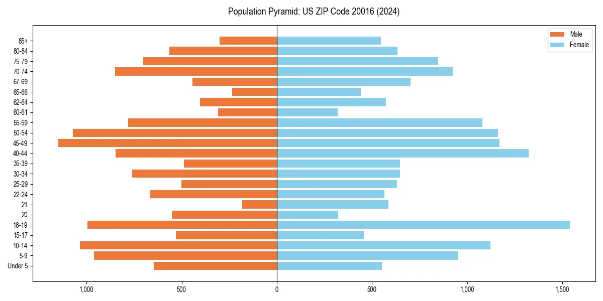 Population pyramid for 