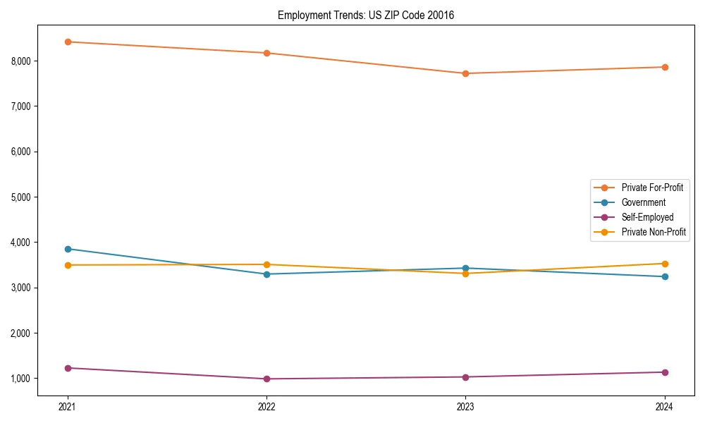 Long-term employment trends in 