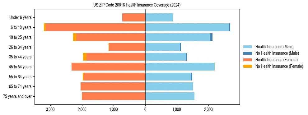 Health insurance pyramid for US ZIP Code 20016