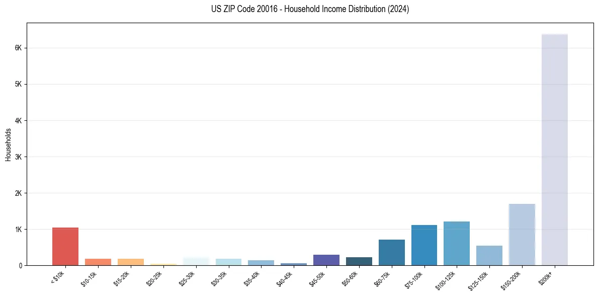 Income Distribution for 