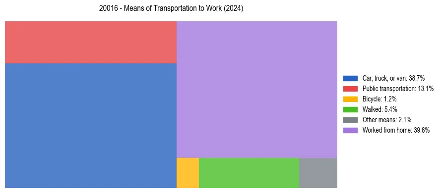 Commute modes in US ZIP Code 20016