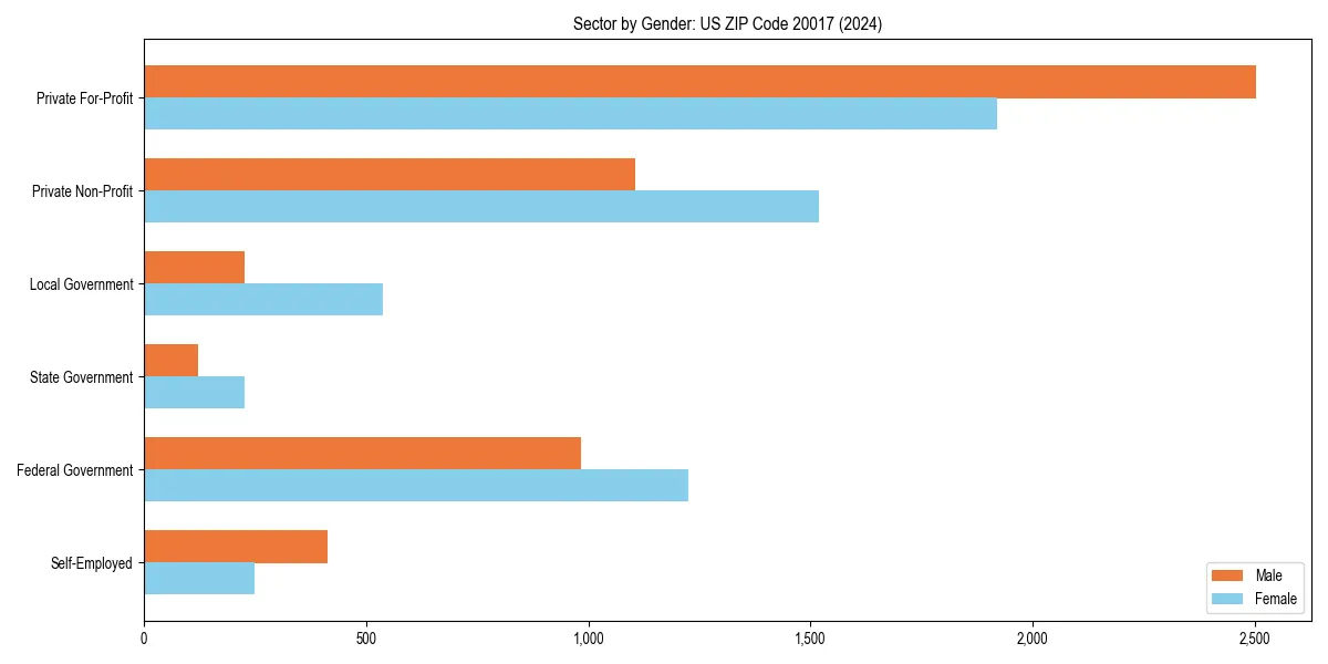 Employment sector breakdown by gender in 