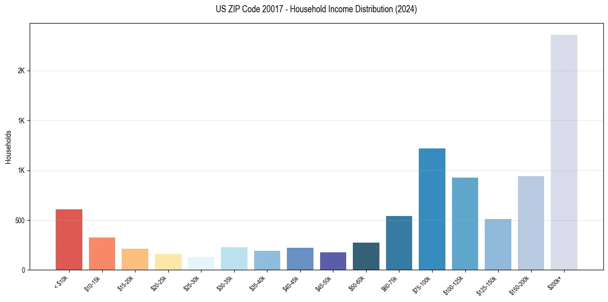 Income Distribution for 