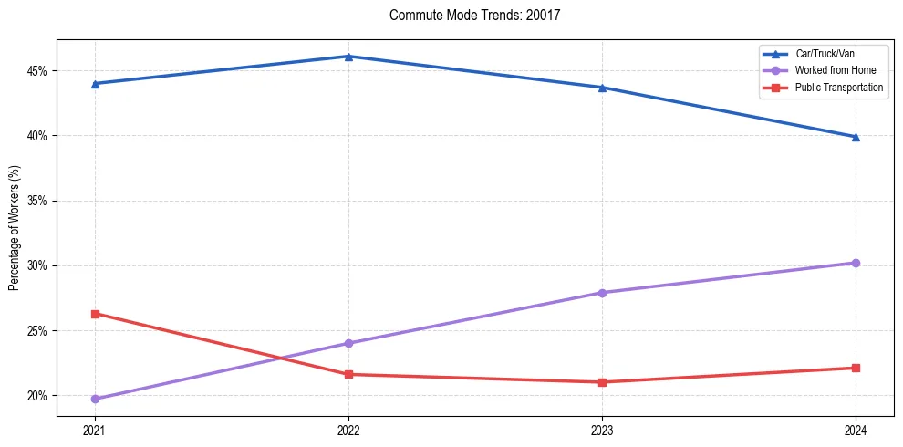 Transportation trends in US ZIP Code 20017