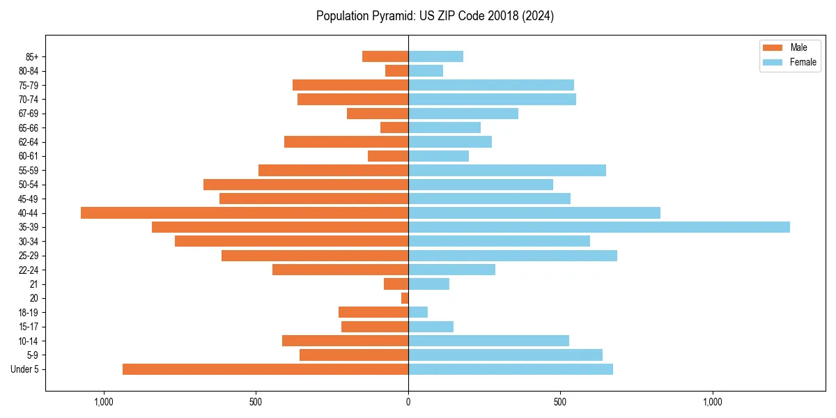 Population pyramid for 