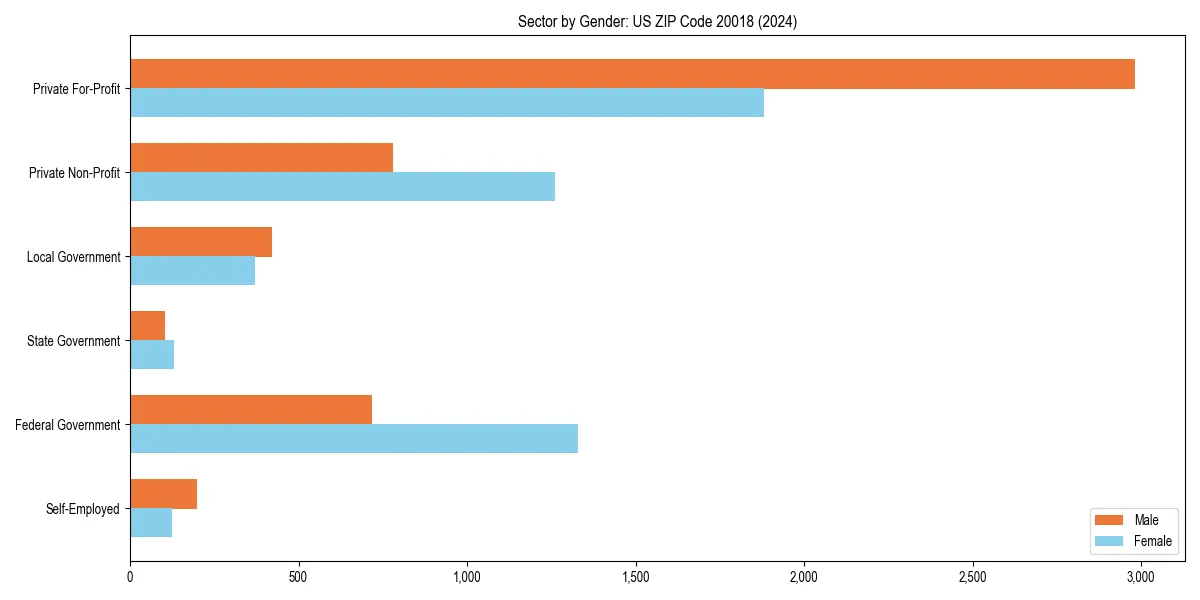 Employment sector breakdown by gender in 