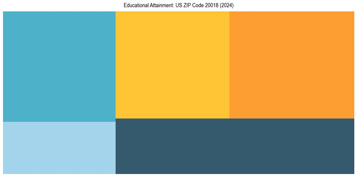 Education Treemap for  in 2024