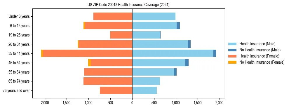 Health insurance pyramid for US ZIP Code 20018